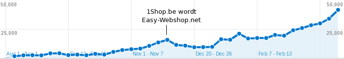 EasyWebshop statistics